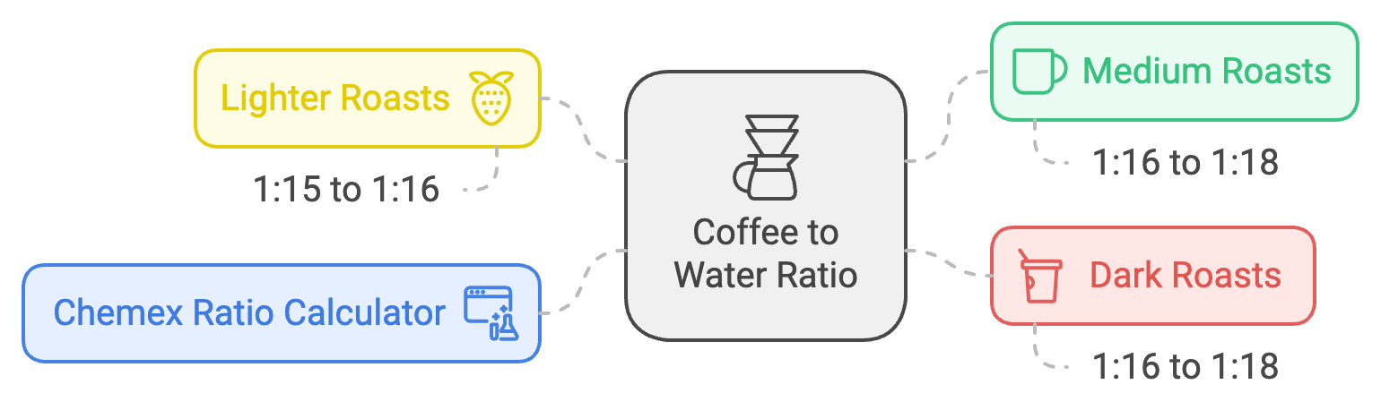 Chemex Coffee Ratio Calculator
