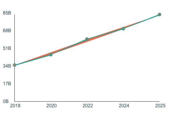 Specialty Coffee Growth Chart